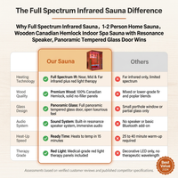 Full Spectrum Infrared Sauna，1-2 Person Home Sauna，Wooden Canadian Hemlock Indoor Spa Sauna with Resonance Speaker, Panoramic Tempered Glass Door — Comparison