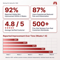 Red Light Therapy Device with Stand - Moving Pro Series Professional Edition — Results & Stats