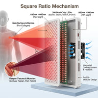 Red Light Therapy Panel, 4 Wavelengths Full Body Infrared Light Therapy, 300 Elite Grade Dual Chip Leds, FSA-HSA Red Light Device at Home, Ideal for Body, Face. 500W. Modular Design. — How It Works